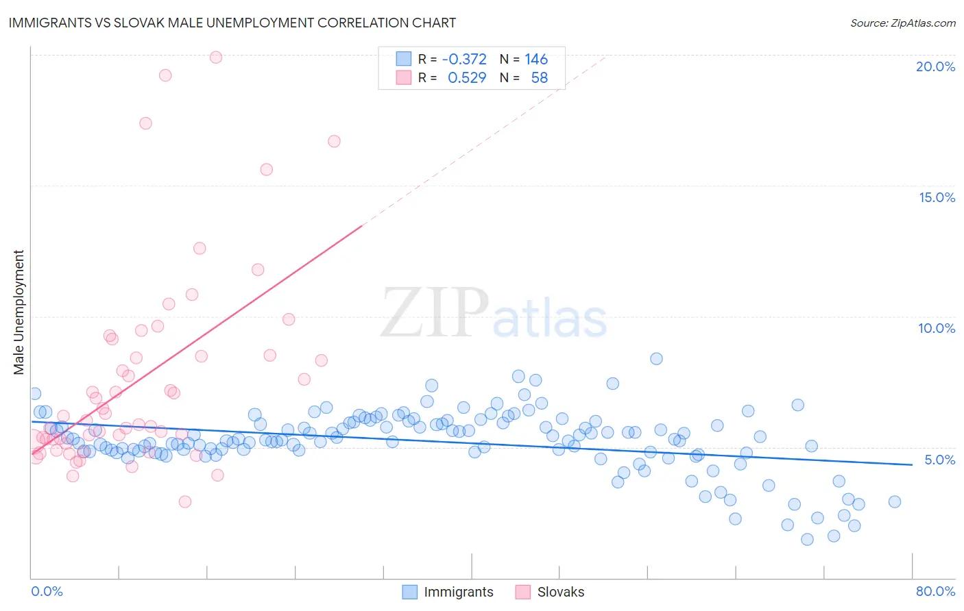 Immigrants vs Slovak Male Unemployment