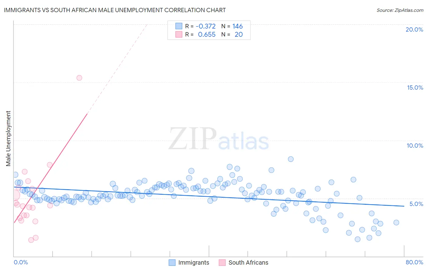 Immigrants vs South African Male Unemployment
