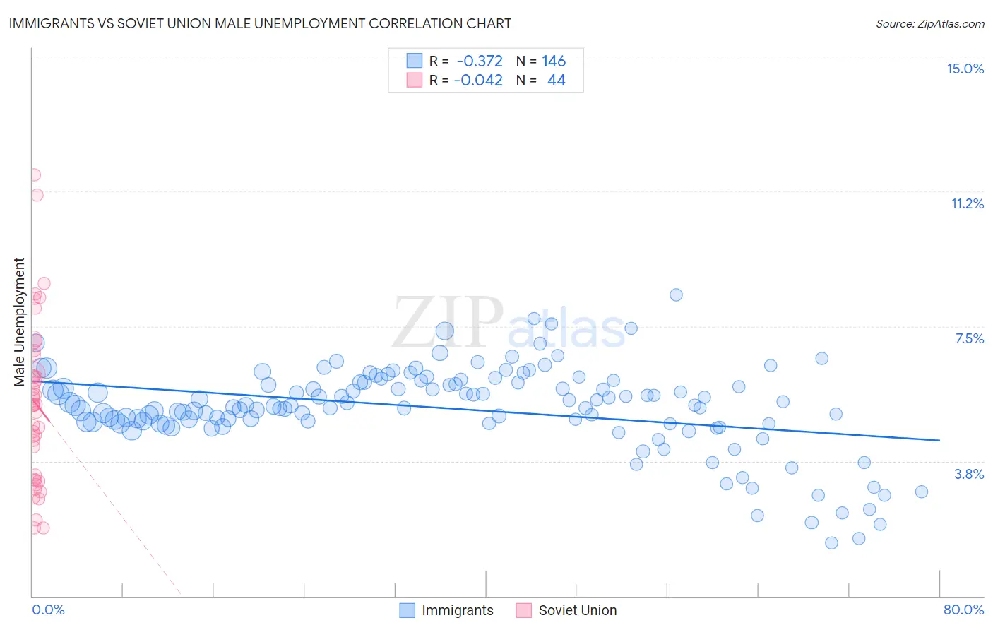 Immigrants vs Soviet Union Male Unemployment