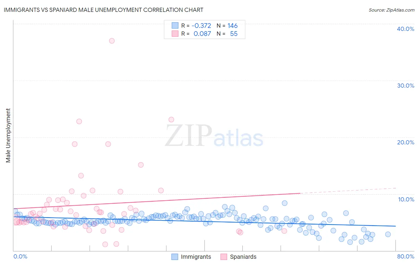 Immigrants vs Spaniard Male Unemployment