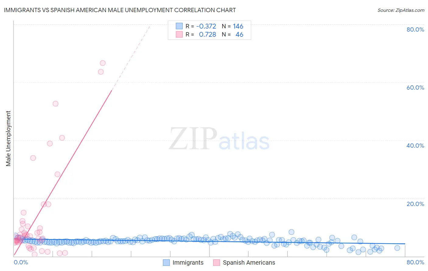 Immigrants vs Spanish American Male Unemployment