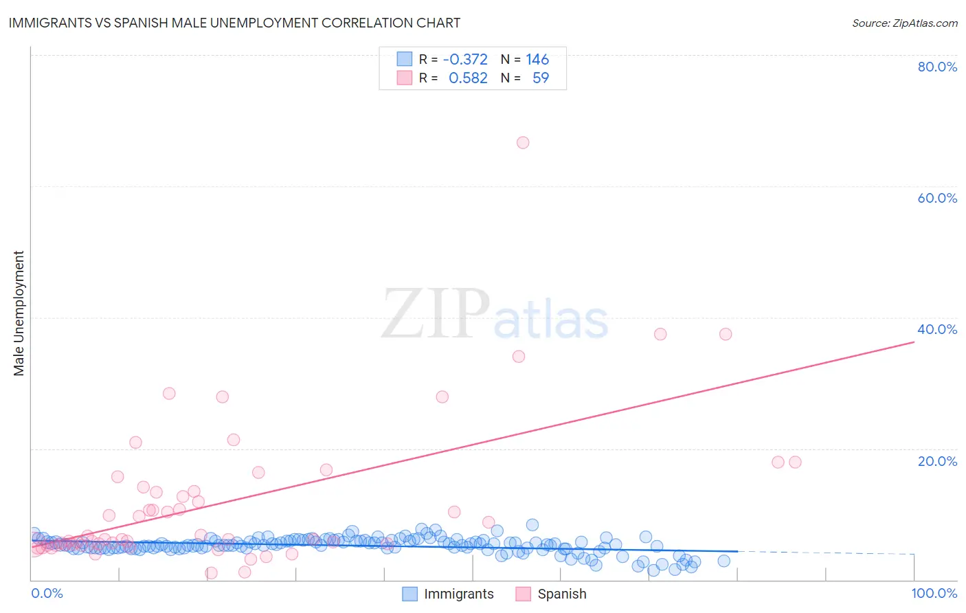 Immigrants vs Spanish Male Unemployment