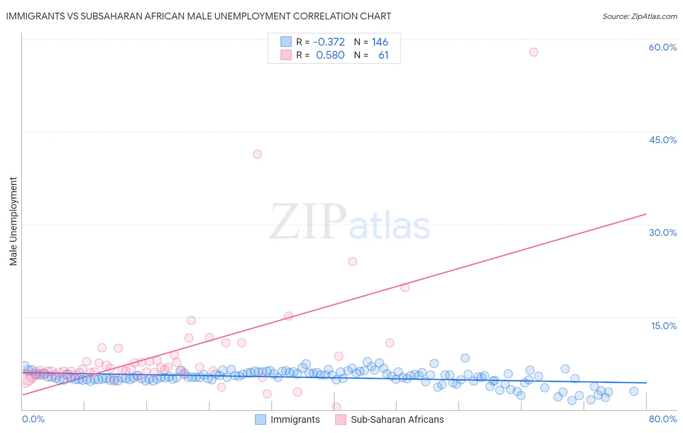 Immigrants vs Subsaharan African Male Unemployment