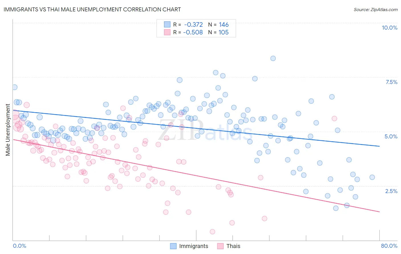 Immigrants vs Thai Male Unemployment