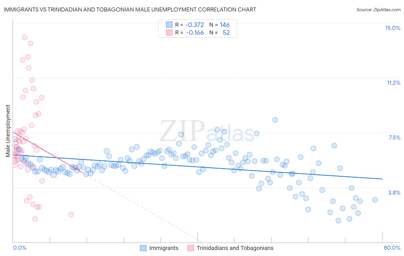 Immigrants vs Trinidadian and Tobagonian Male Unemployment