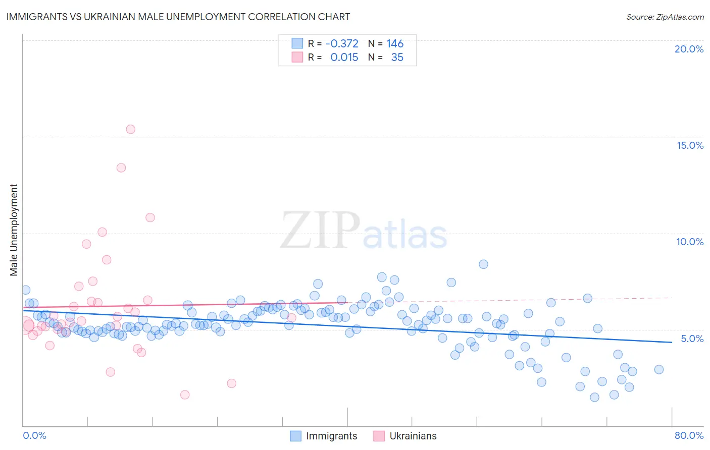 Immigrants vs Ukrainian Male Unemployment