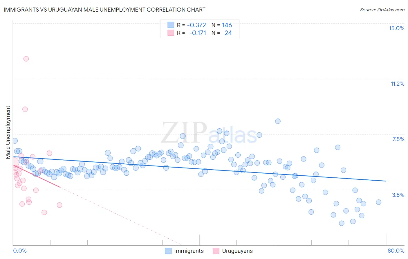 Immigrants vs Uruguayan Male Unemployment