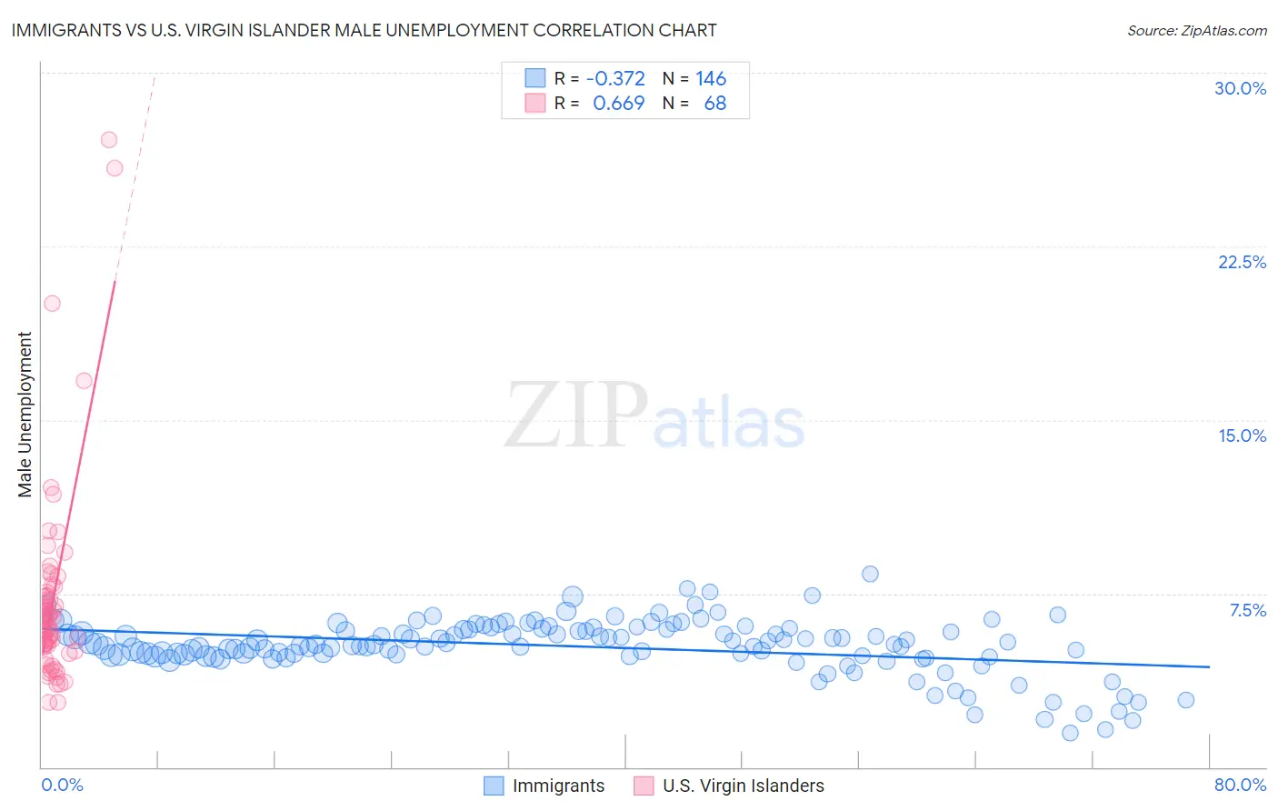 Immigrants vs U.S. Virgin Islander Male Unemployment