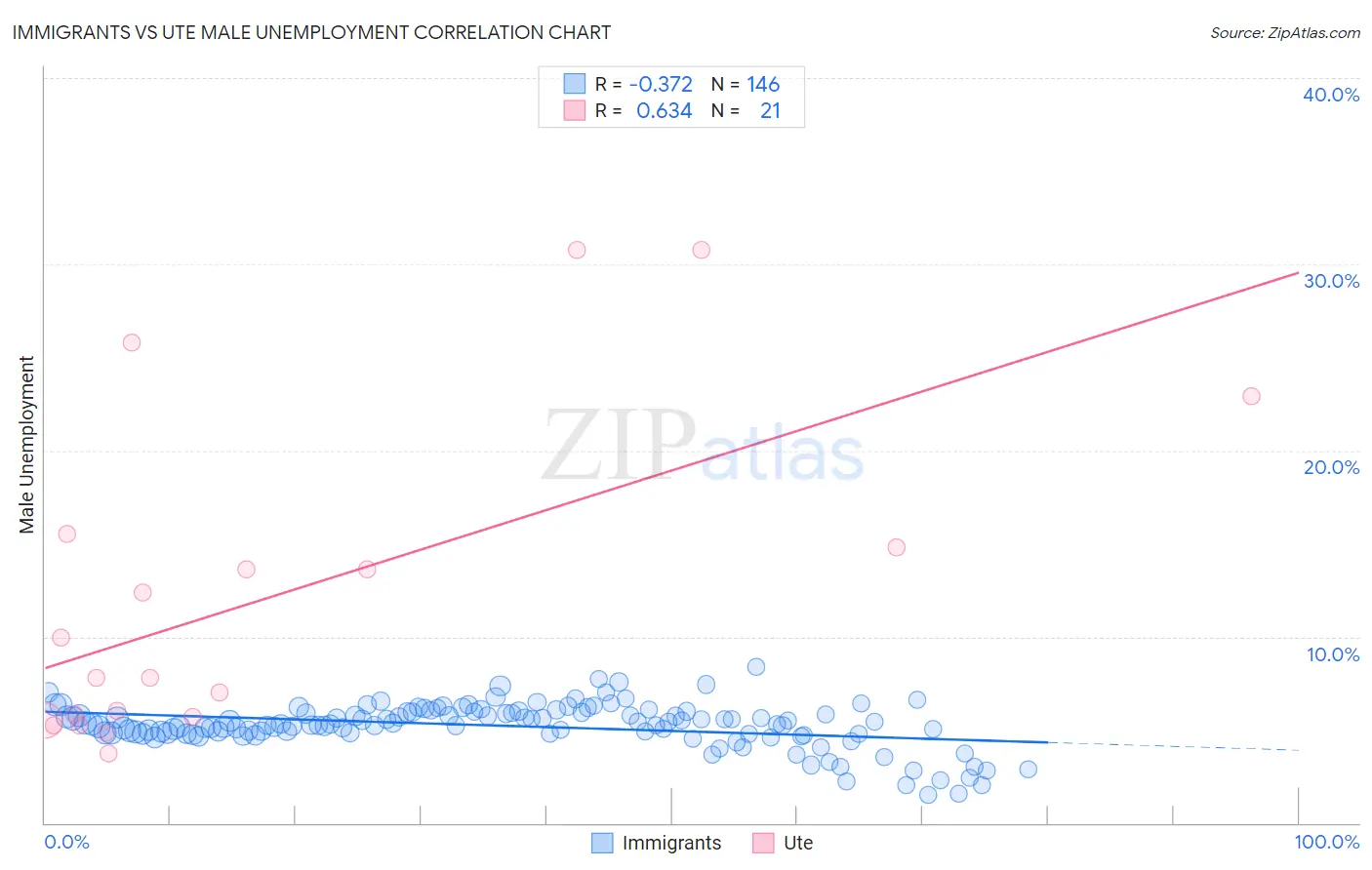 Immigrants vs Ute Male Unemployment