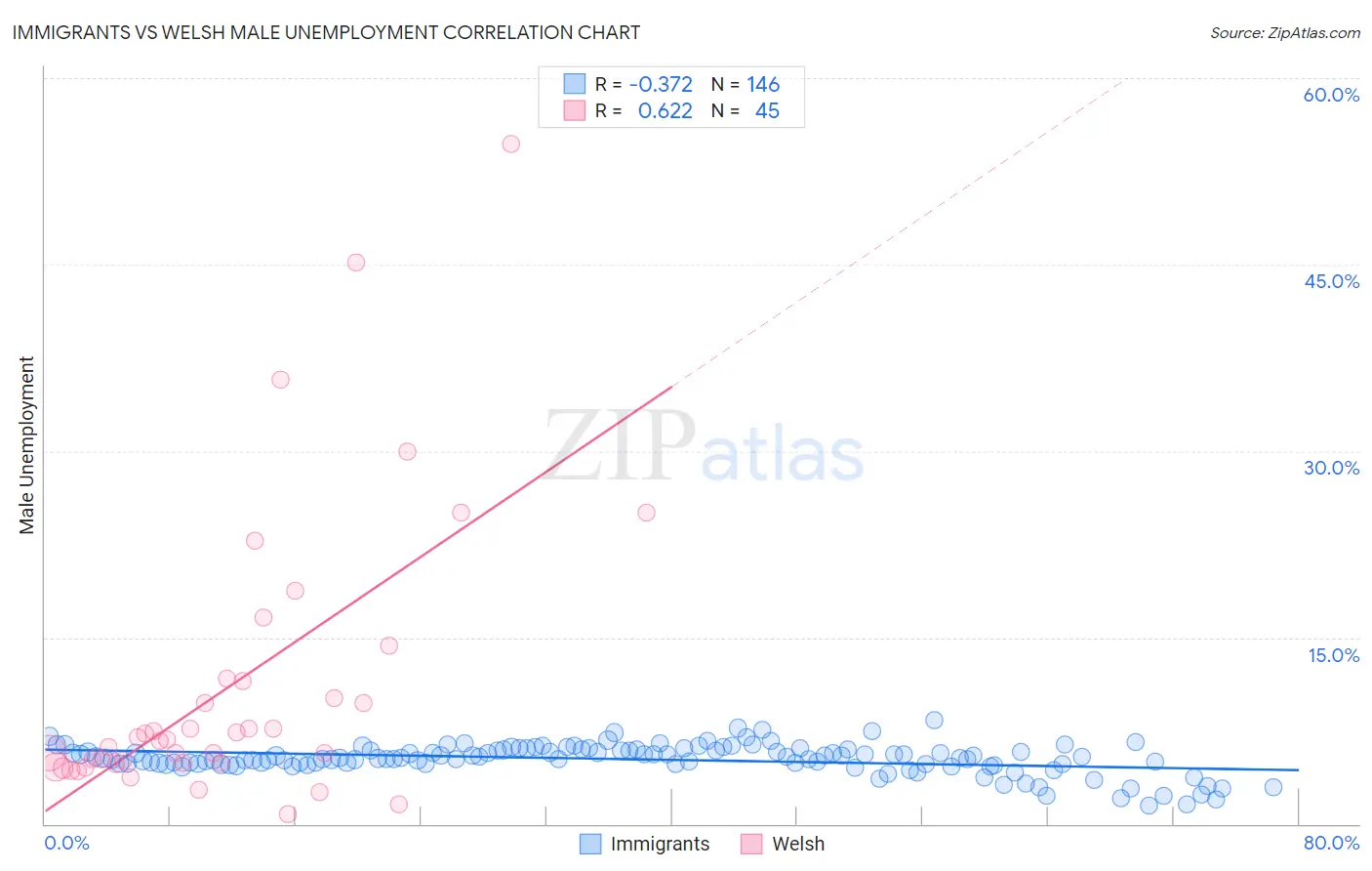 Immigrants vs Welsh Male Unemployment