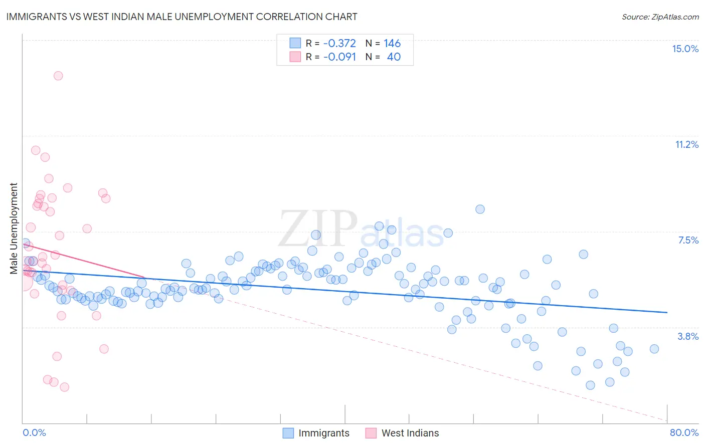Immigrants vs West Indian Male Unemployment