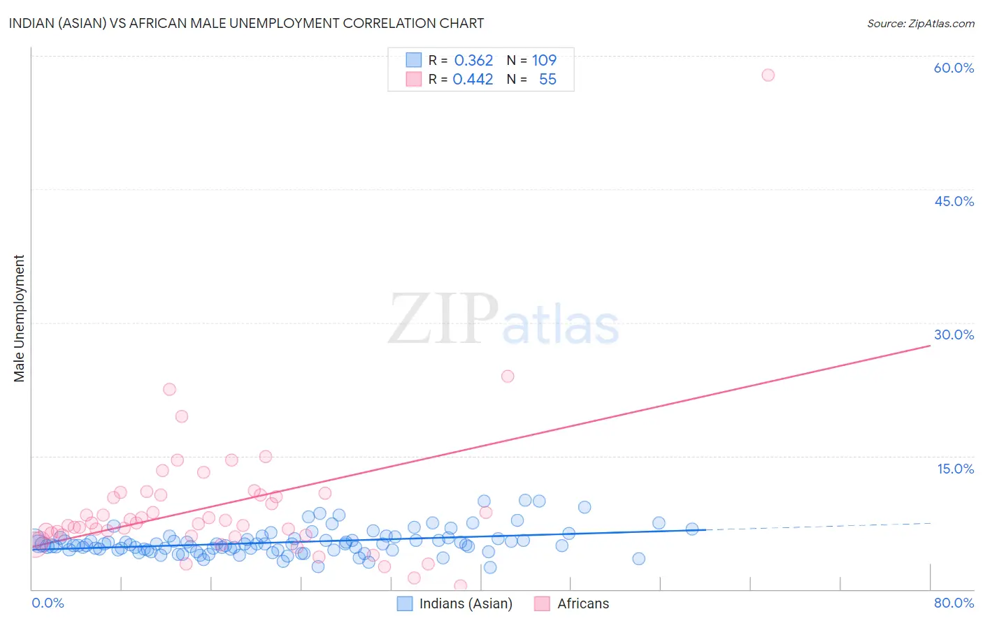 Indian (Asian) vs African Male Unemployment