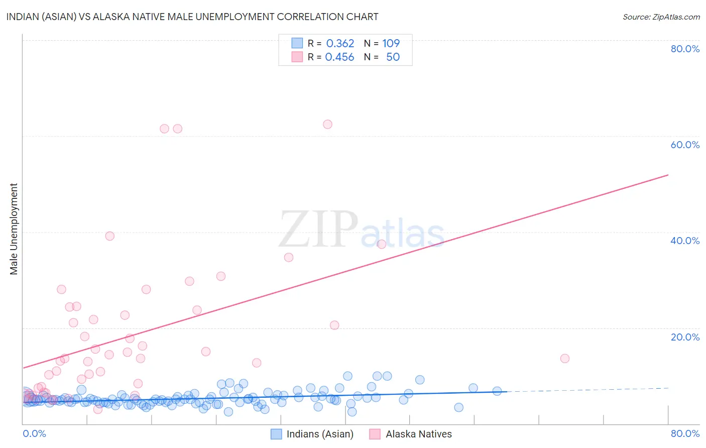Indian (Asian) vs Alaska Native Male Unemployment
