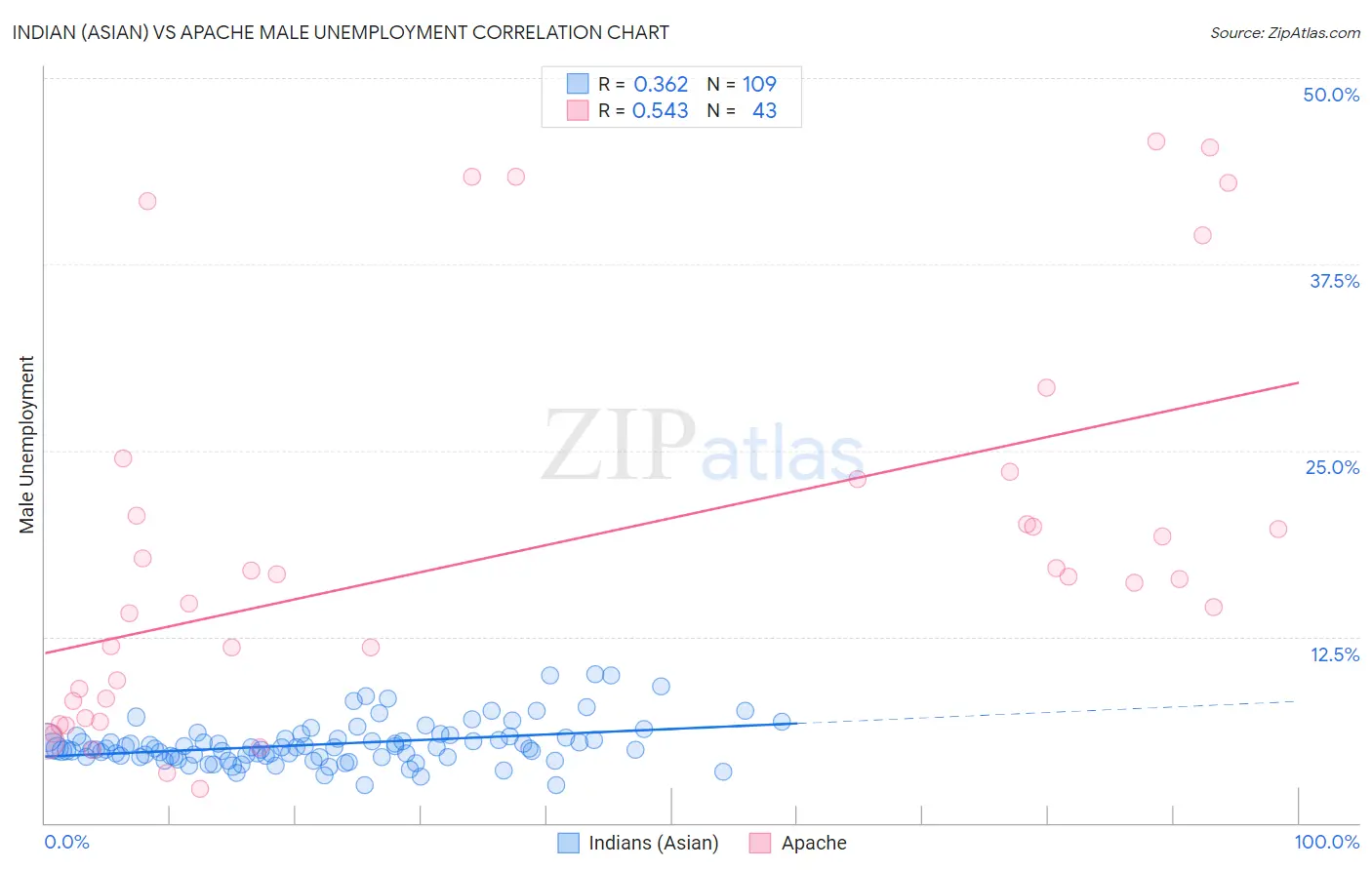 Indian (Asian) vs Apache Male Unemployment