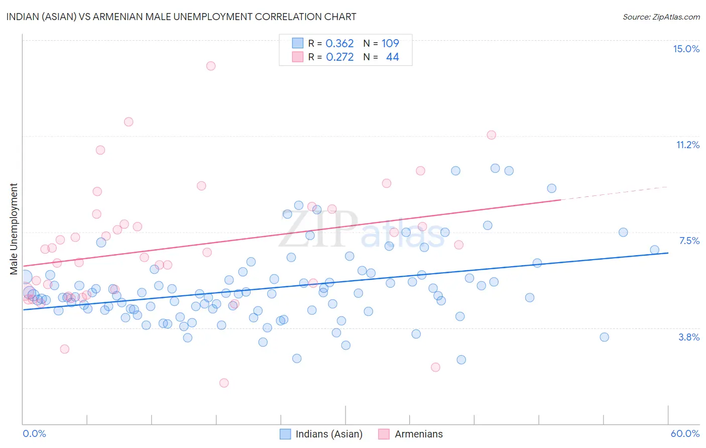 Indian (Asian) vs Armenian Male Unemployment
