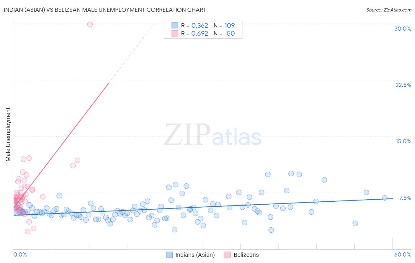 Indian (Asian) vs Belizean Male Unemployment