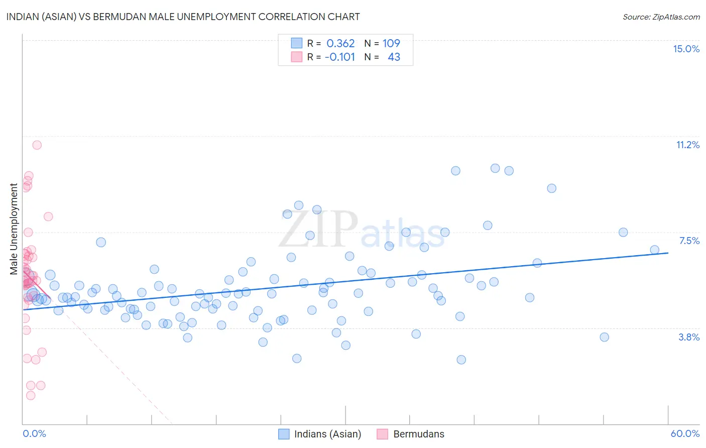 Indian (Asian) vs Bermudan Male Unemployment
