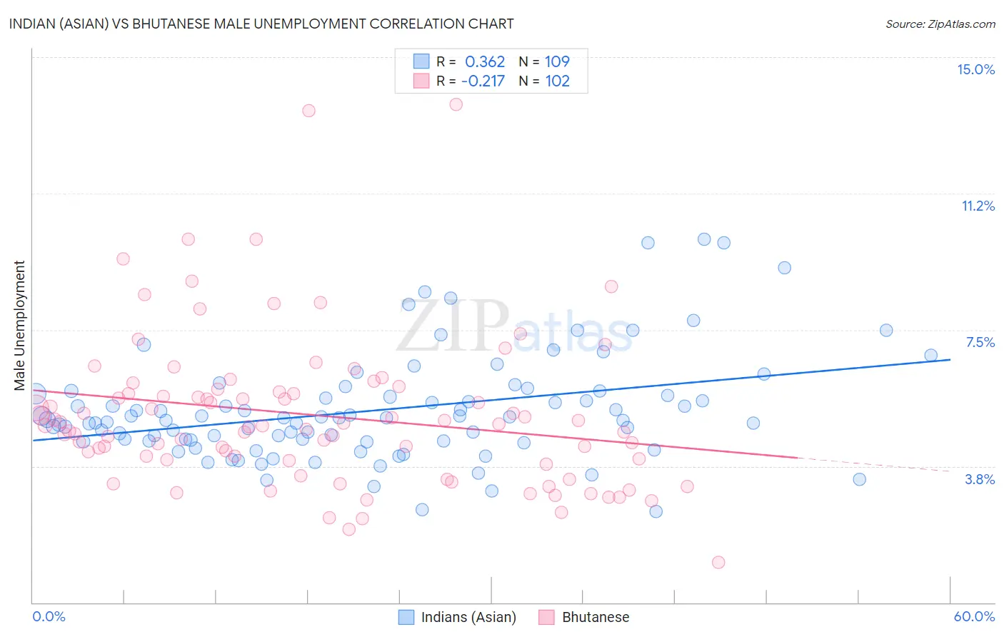 Indian (Asian) vs Bhutanese Male Unemployment
