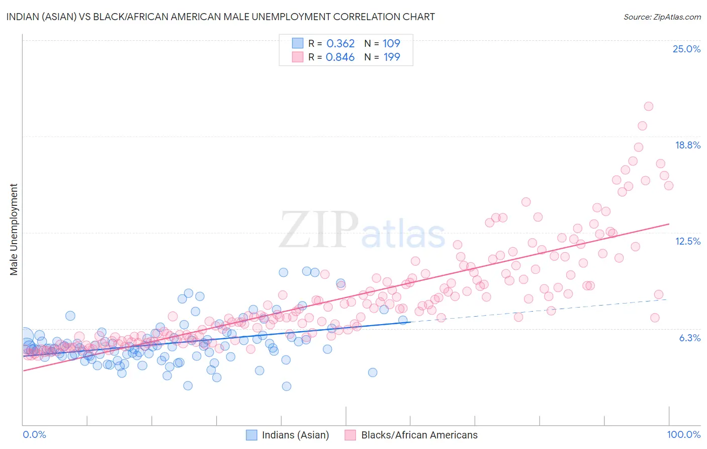Indian (Asian) vs Black/African American Male Unemployment