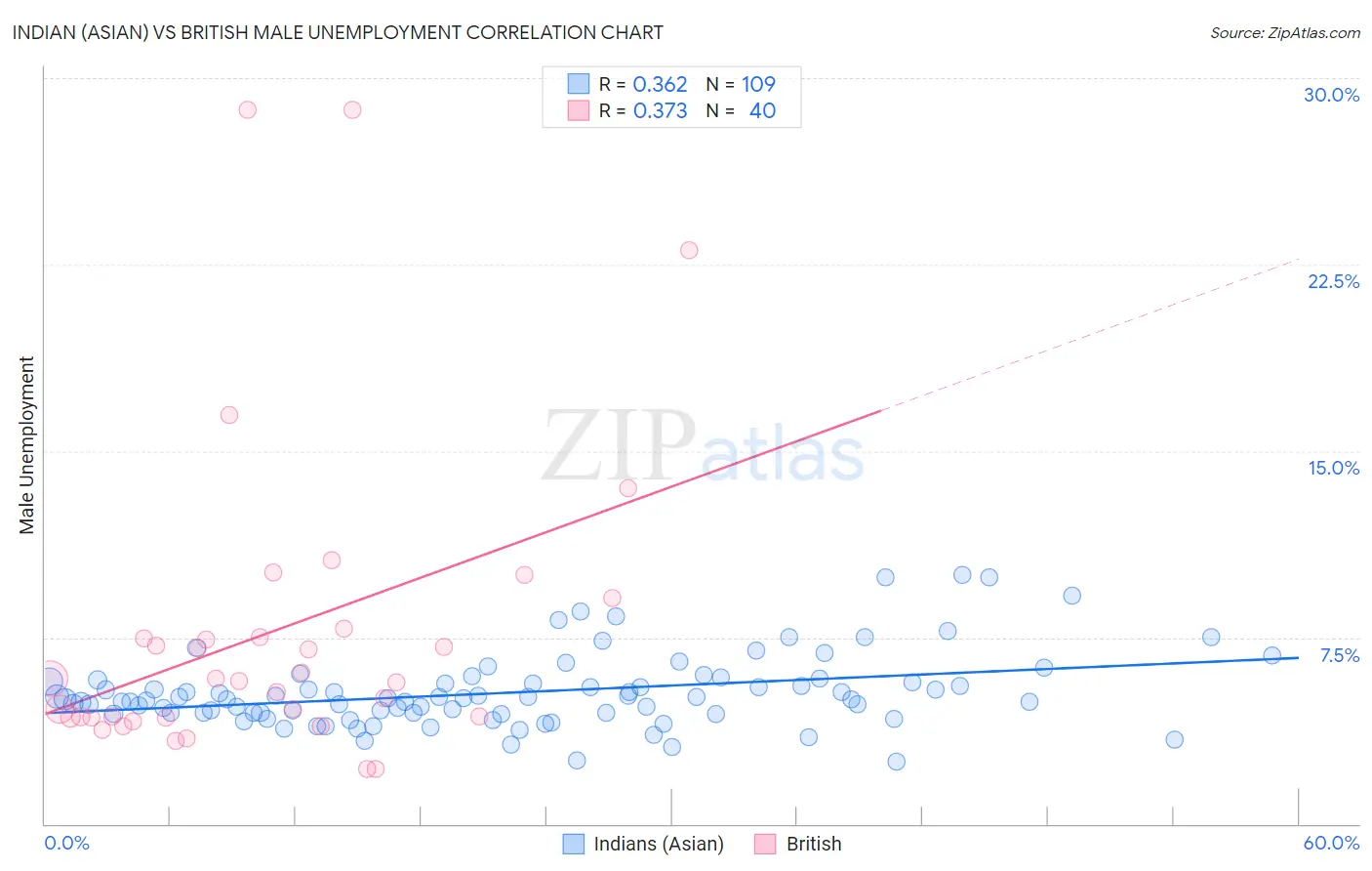 Indian (Asian) vs British Male Unemployment