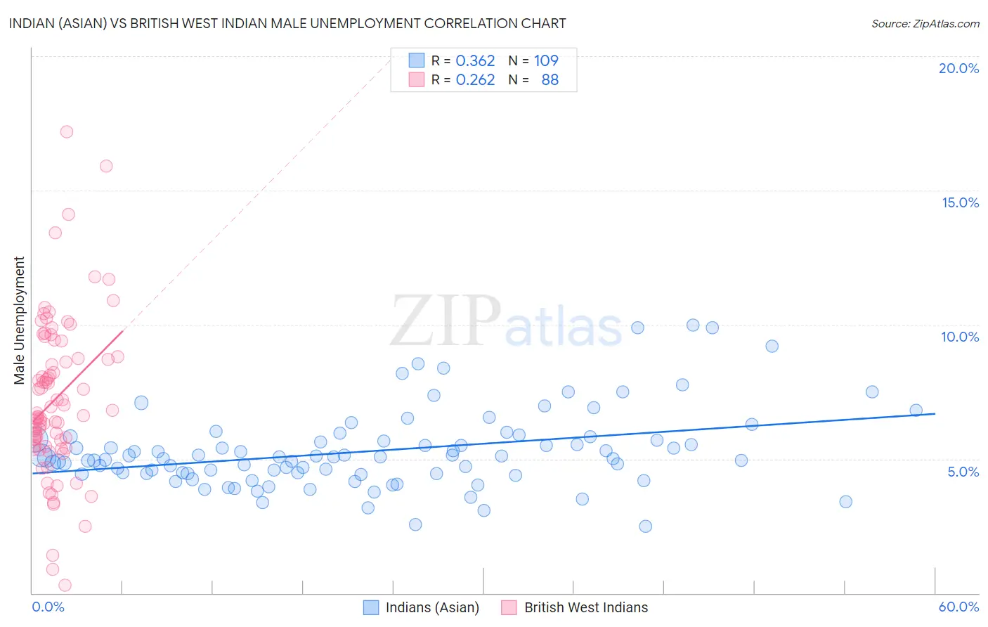 Indian (Asian) vs British West Indian Male Unemployment