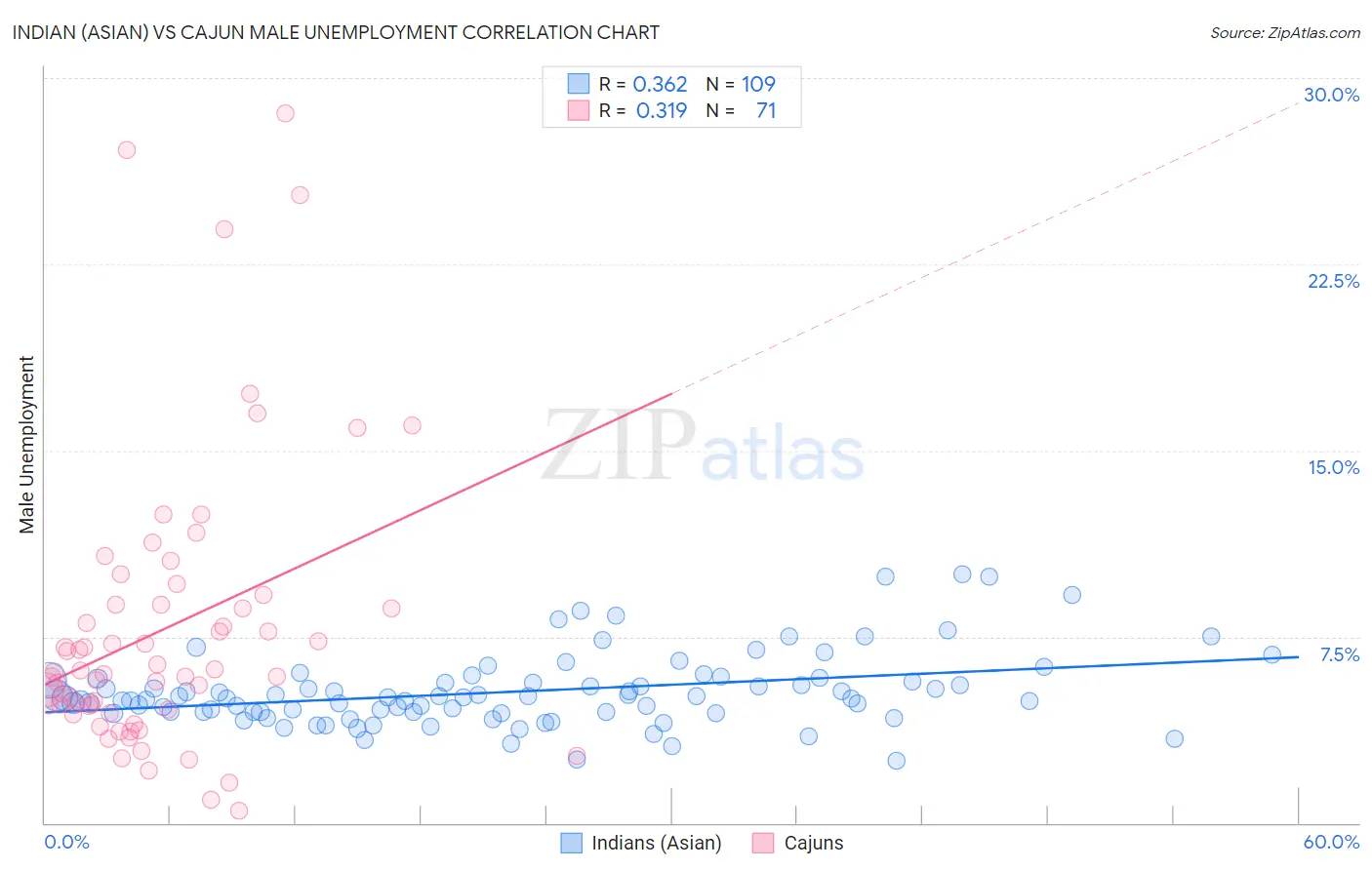 Indian (Asian) vs Cajun Male Unemployment
