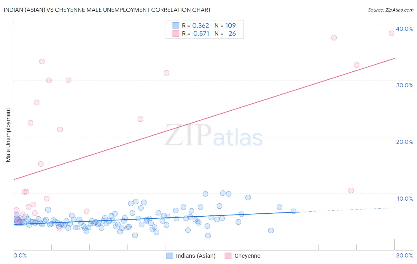 Indian (Asian) vs Cheyenne Male Unemployment