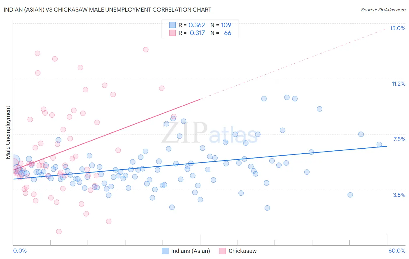 Indian (Asian) vs Chickasaw Male Unemployment