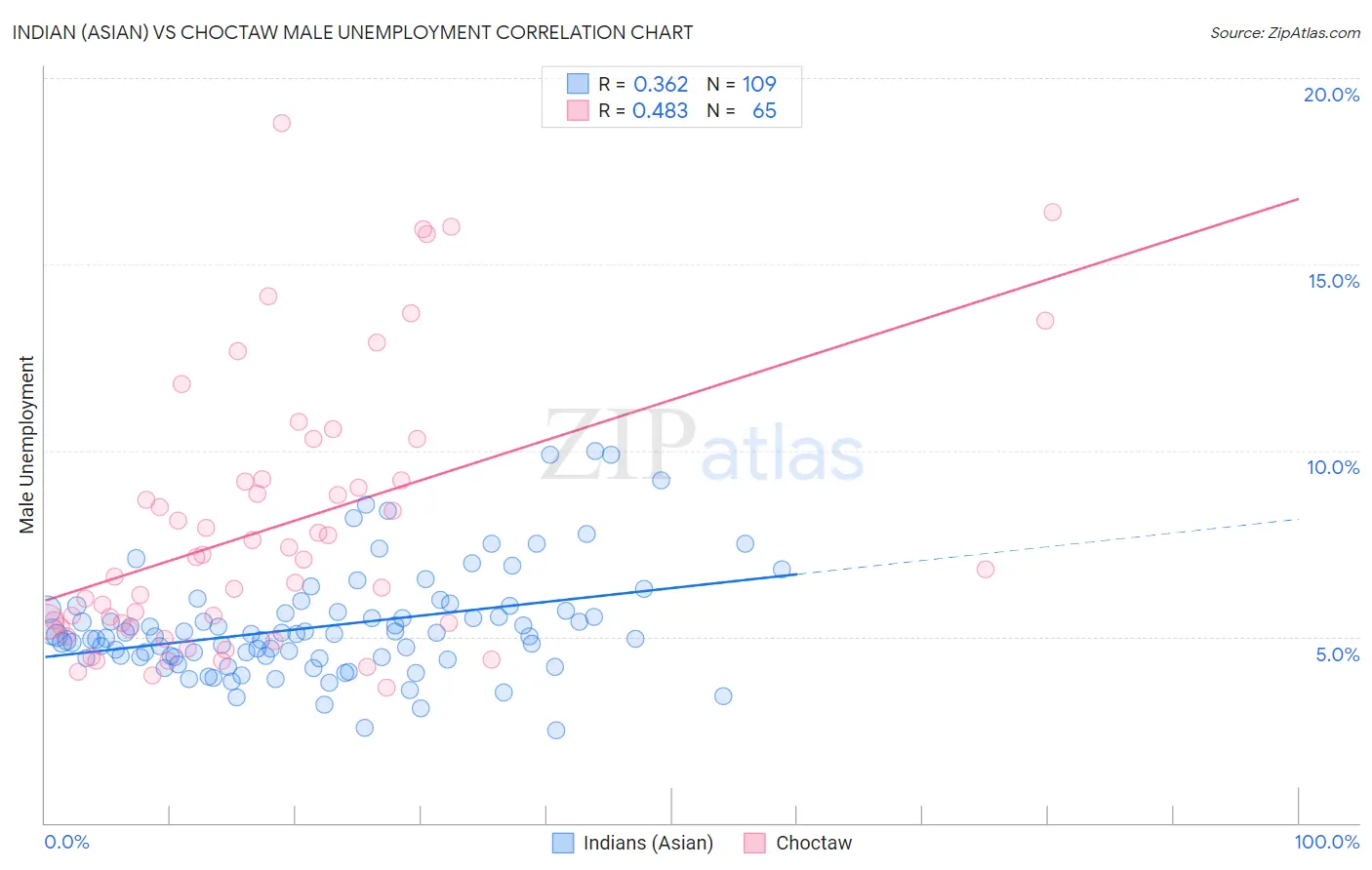 Indian (Asian) vs Choctaw Male Unemployment