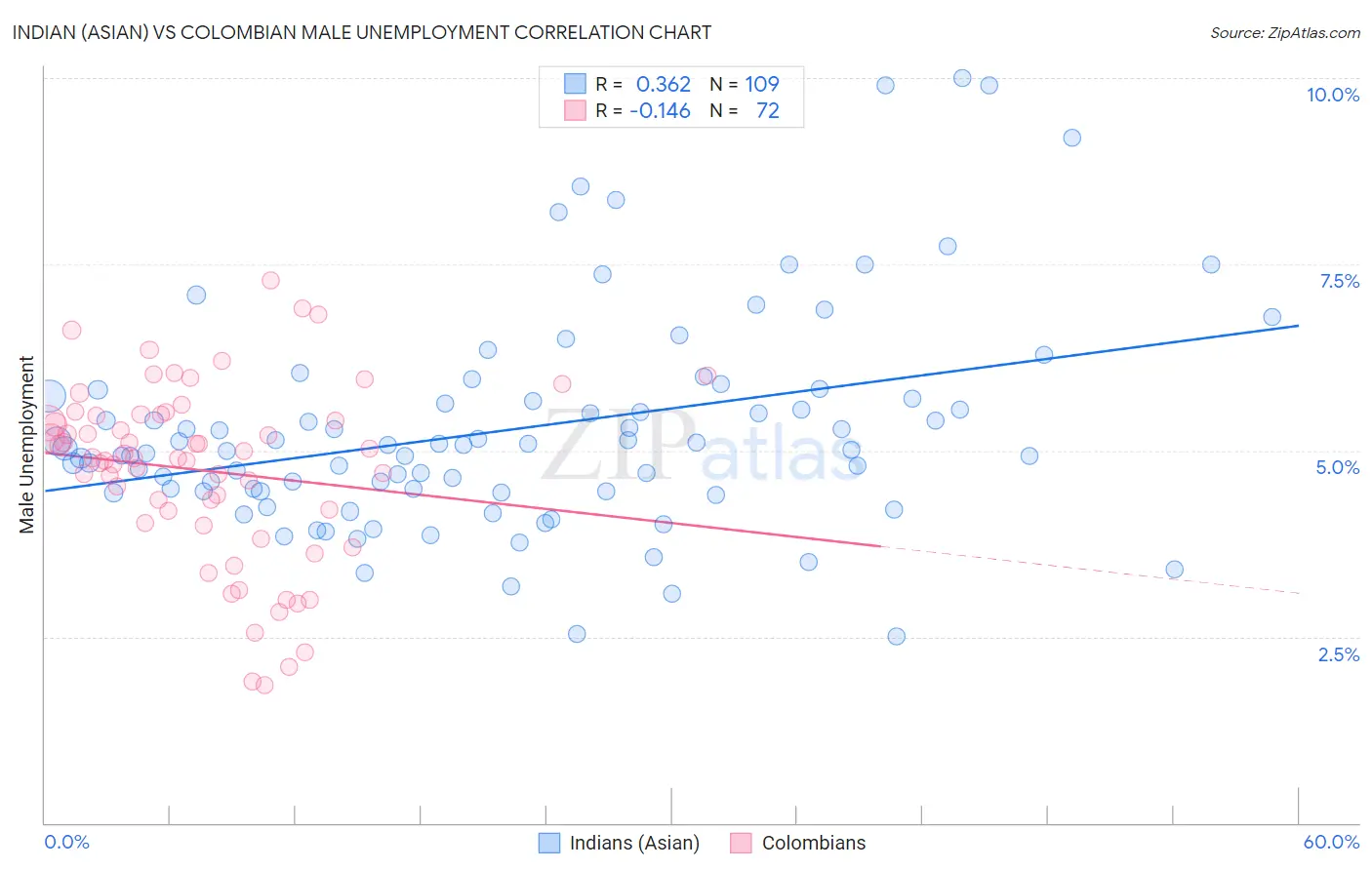Indian (Asian) vs Colombian Male Unemployment
