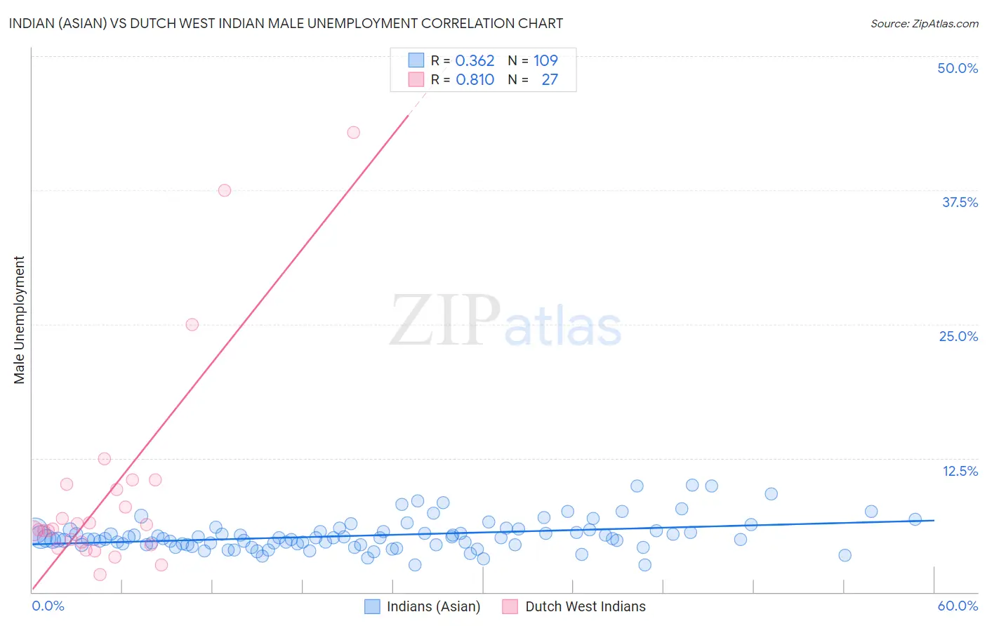 Indian (Asian) vs Dutch West Indian Male Unemployment