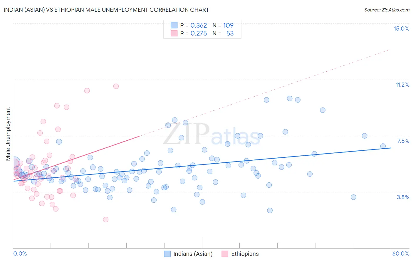 Indian (Asian) vs Ethiopian Male Unemployment