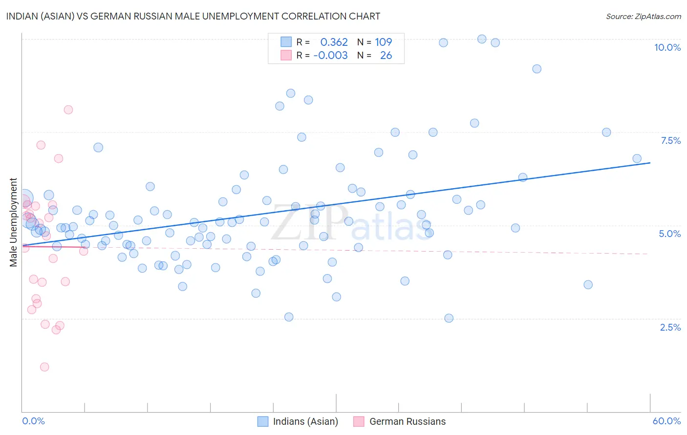 Indian (Asian) vs German Russian Male Unemployment