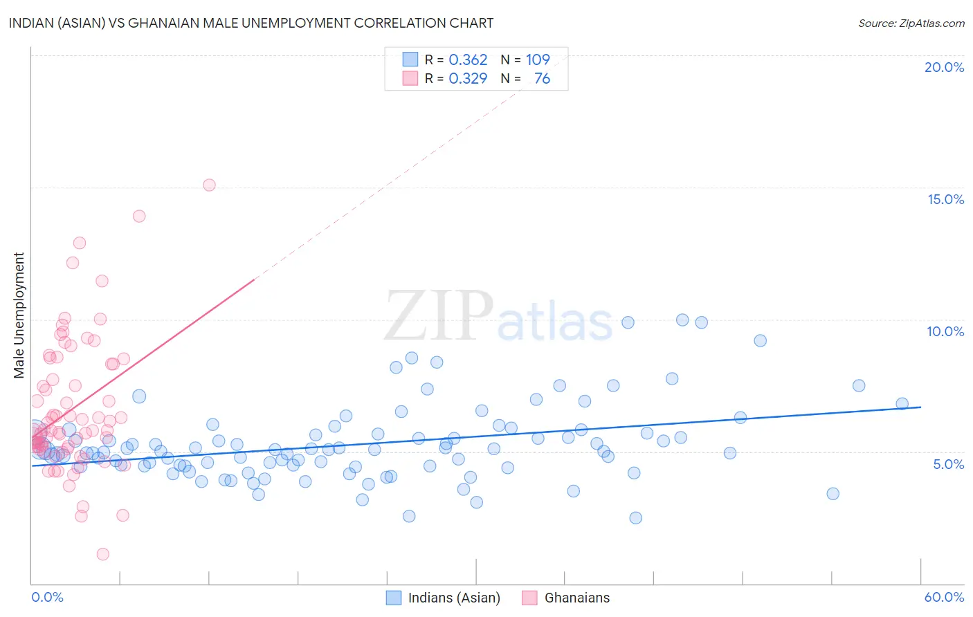 Indian (Asian) vs Ghanaian Male Unemployment