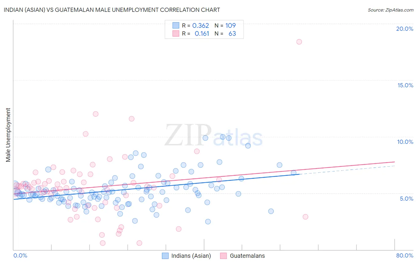 Indian (Asian) vs Guatemalan Male Unemployment