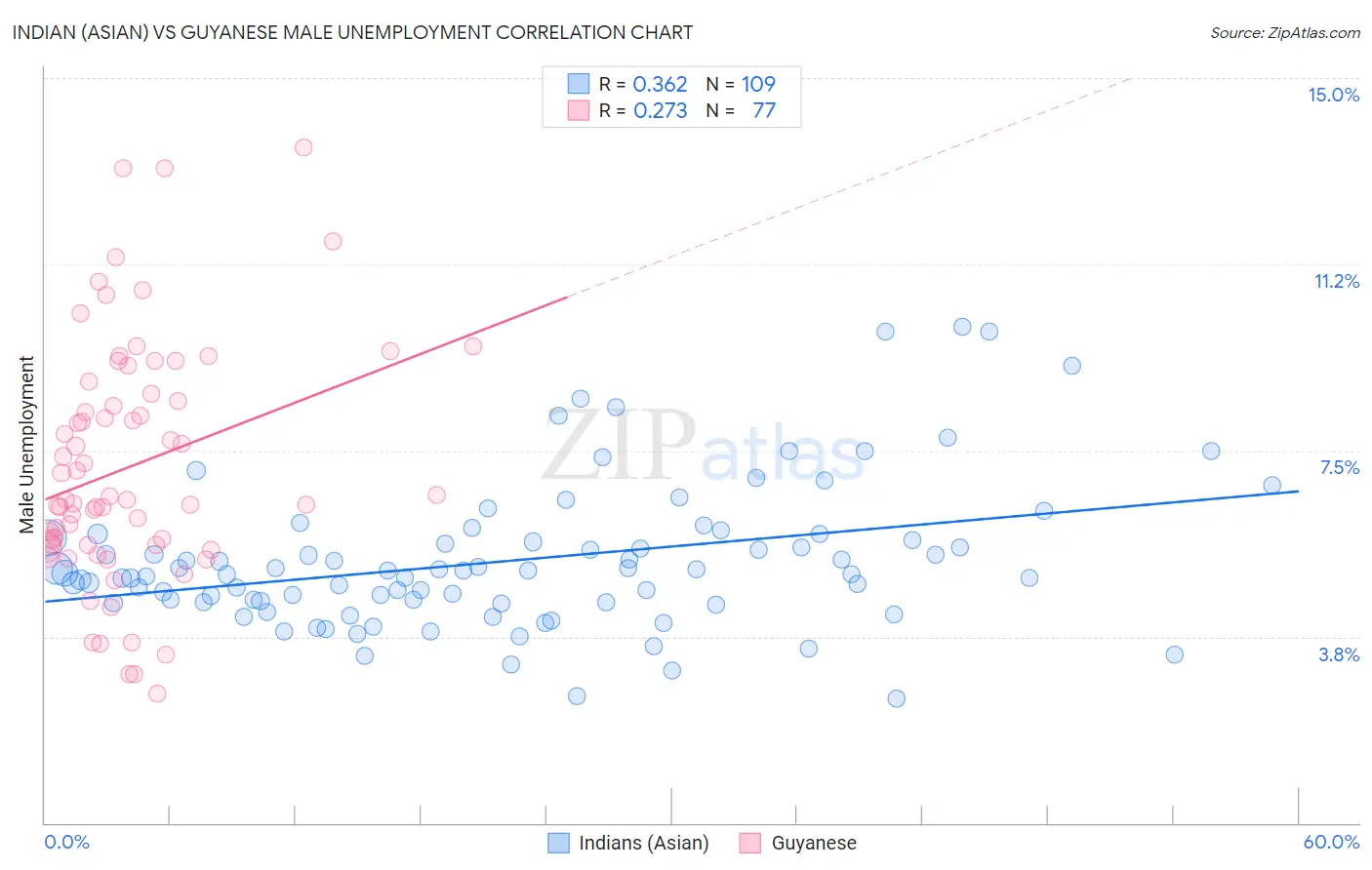 Indian (Asian) vs Guyanese Male Unemployment
