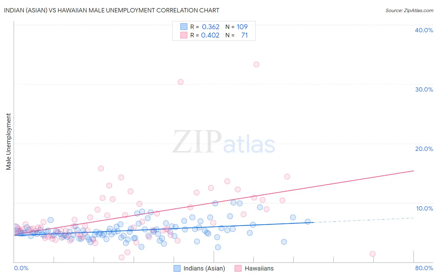 Indian (Asian) vs Hawaiian Male Unemployment