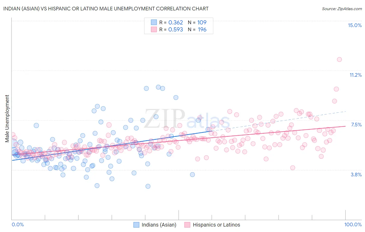 Indian (Asian) vs Hispanic or Latino Male Unemployment