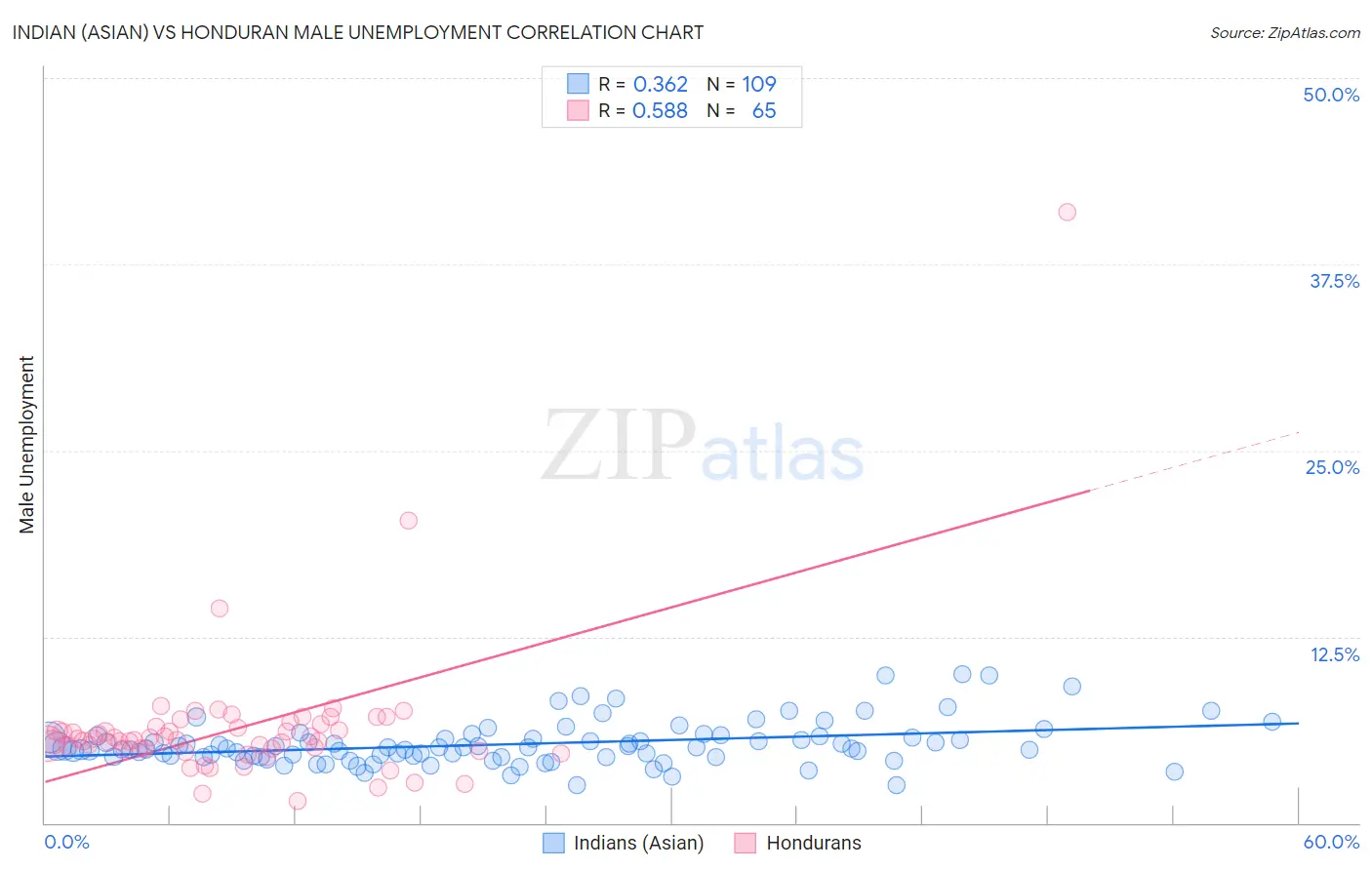 Indian (Asian) vs Honduran Male Unemployment