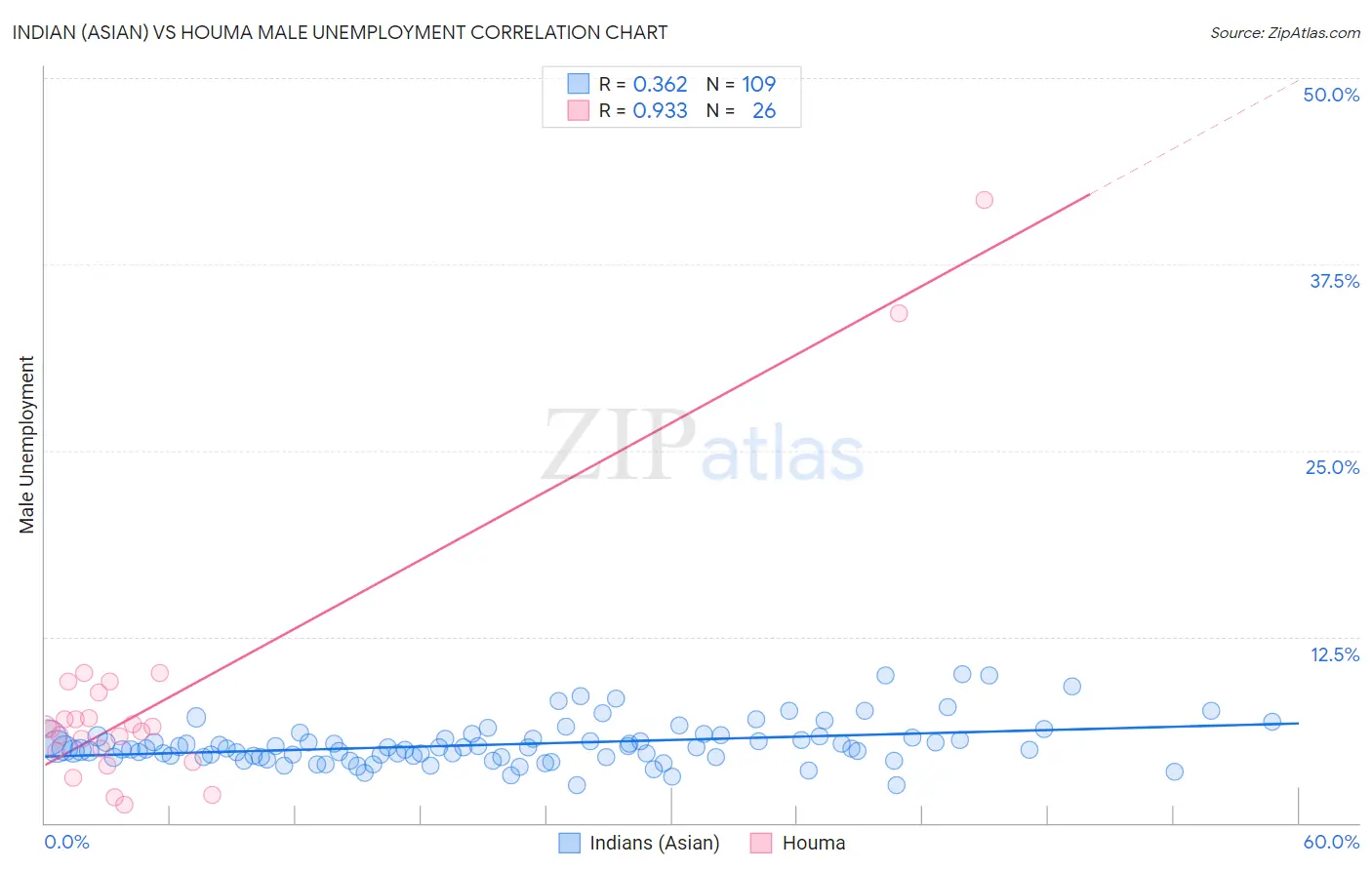 Indian (Asian) vs Houma Male Unemployment
