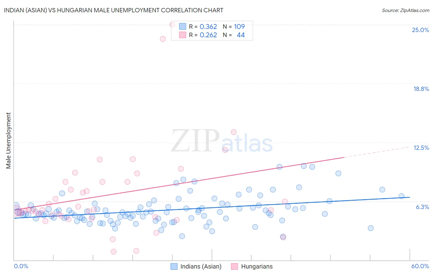 Indian (Asian) vs Hungarian Male Unemployment