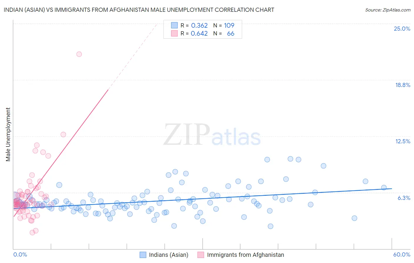 Indian (Asian) vs Immigrants from Afghanistan Male Unemployment