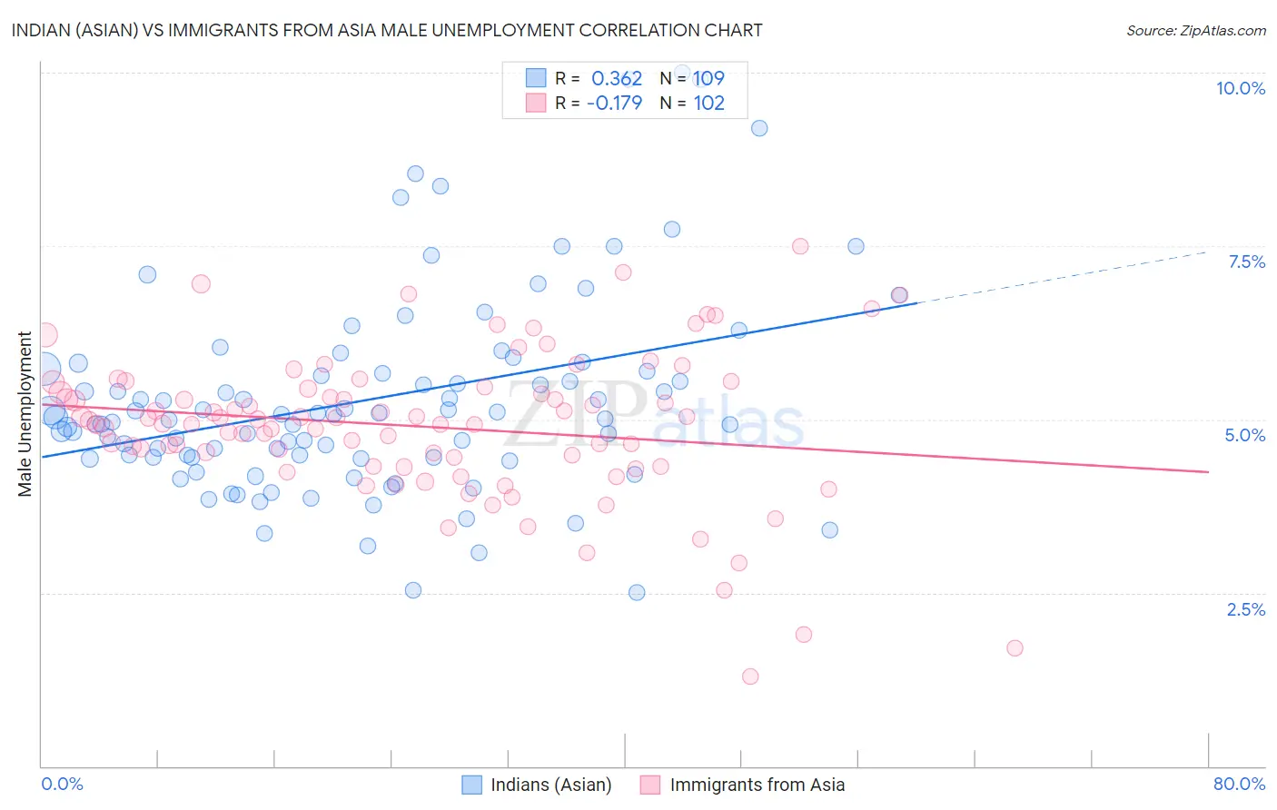 Indian (Asian) vs Immigrants from Asia Male Unemployment