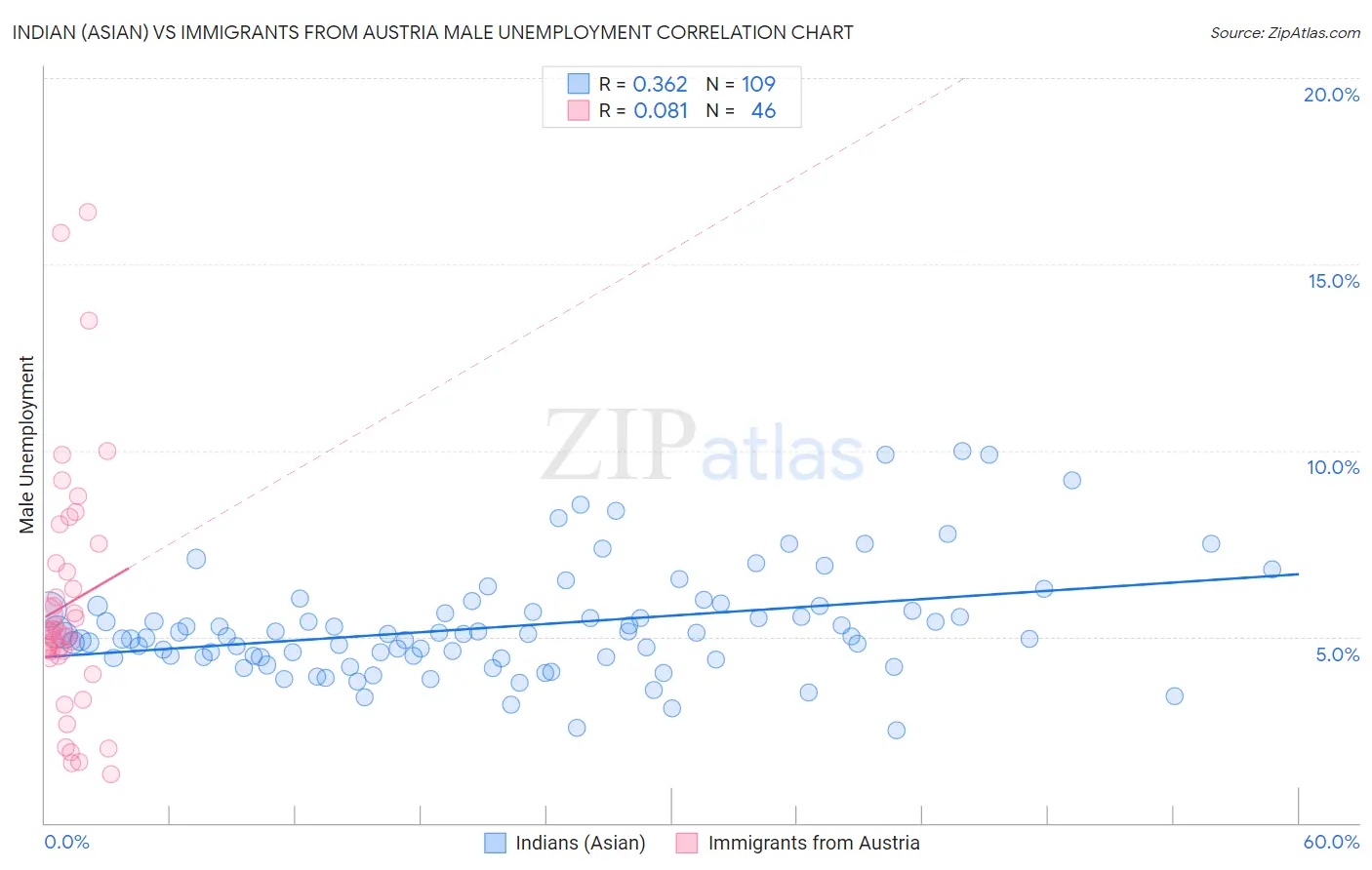 Indian (Asian) vs Immigrants from Austria Male Unemployment