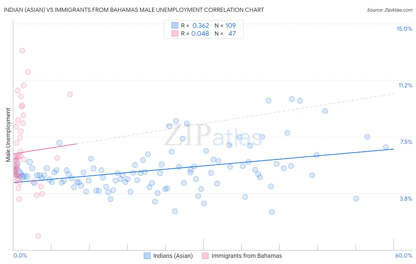 Indian (Asian) vs Immigrants from Bahamas Male Unemployment
