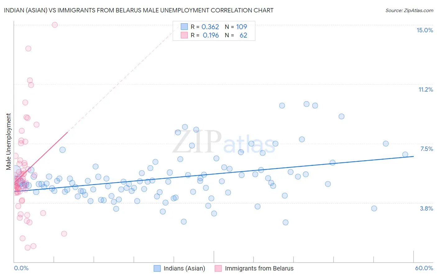 Indian (Asian) vs Immigrants from Belarus Male Unemployment