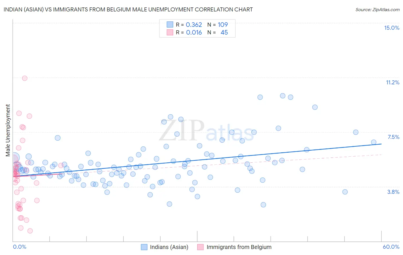 Indian (Asian) vs Immigrants from Belgium Male Unemployment