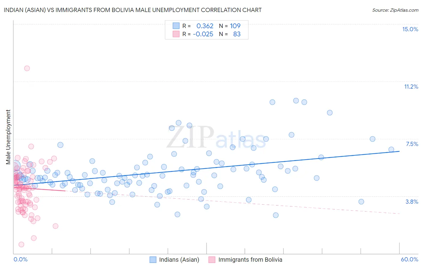 Indian (Asian) vs Immigrants from Bolivia Male Unemployment