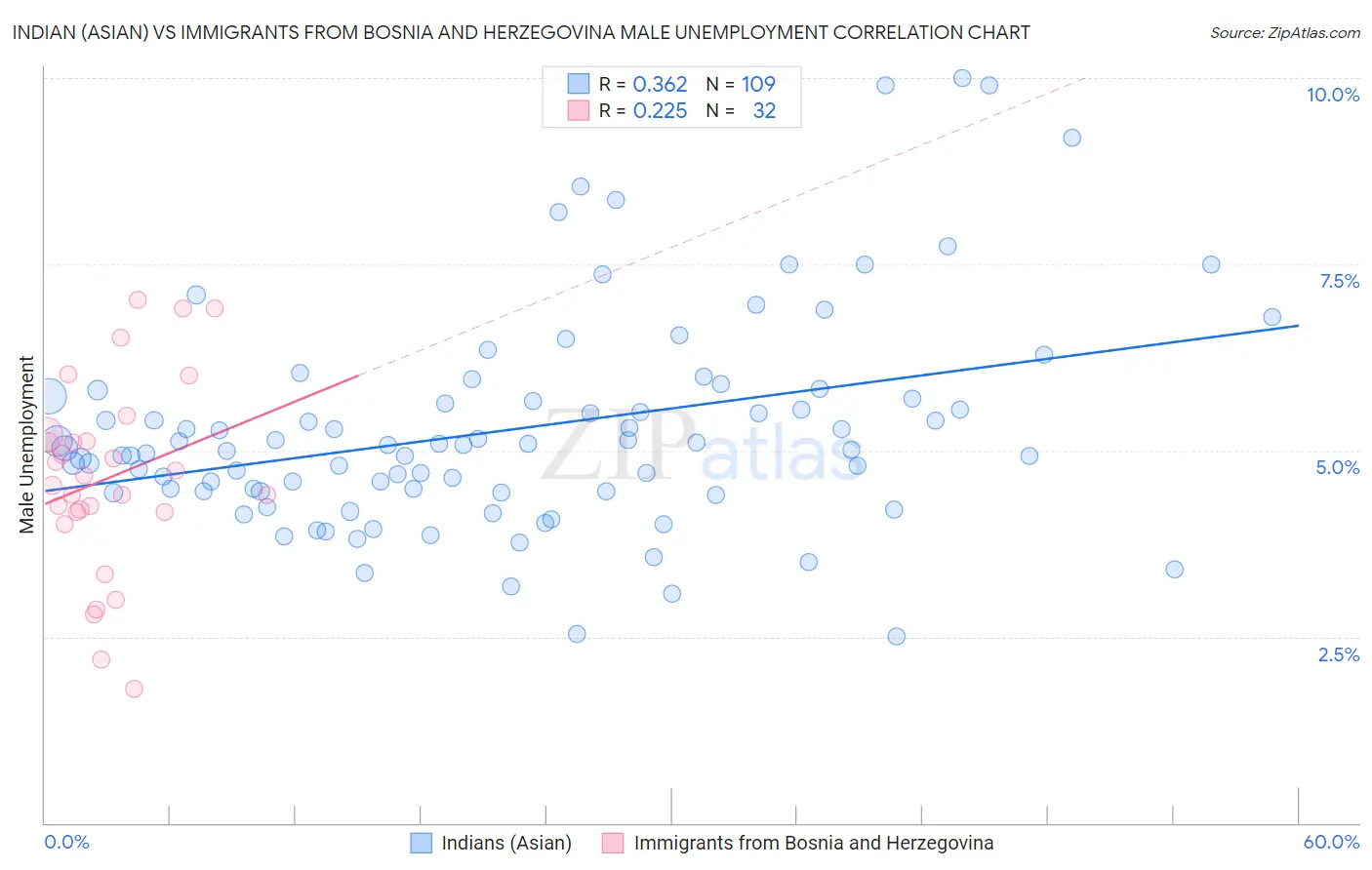 Indian (Asian) vs Immigrants from Bosnia and Herzegovina Male Unemployment