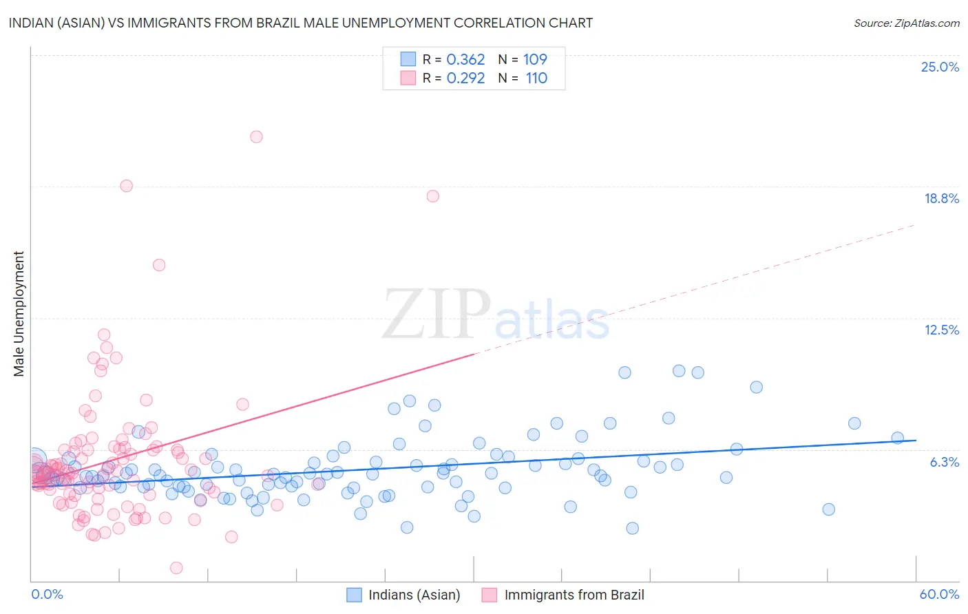 Indian (Asian) vs Immigrants from Brazil Male Unemployment